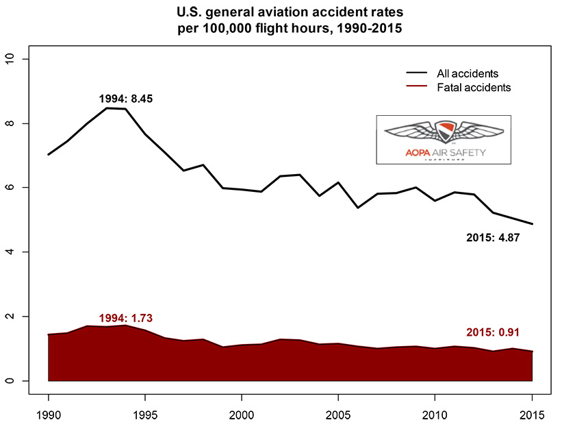 U.S. general aviation accident rates per 100,000 flight hours, 1990-2015