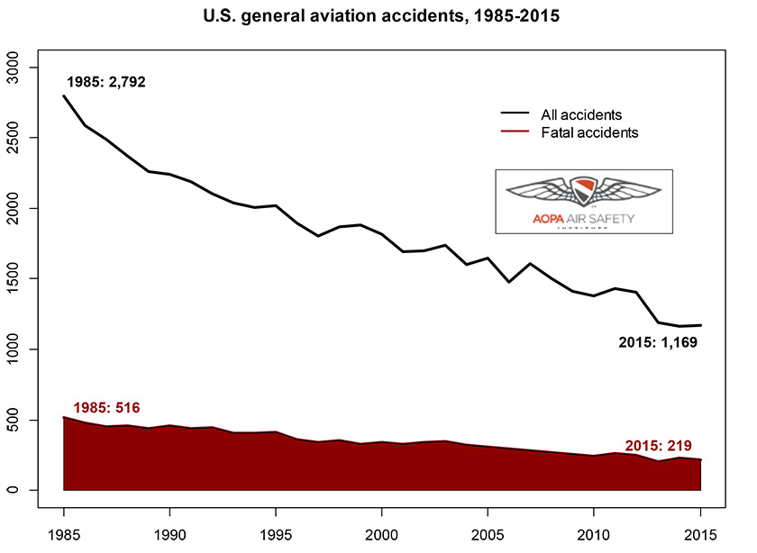U.S. general aviation accidents, 1985-2015