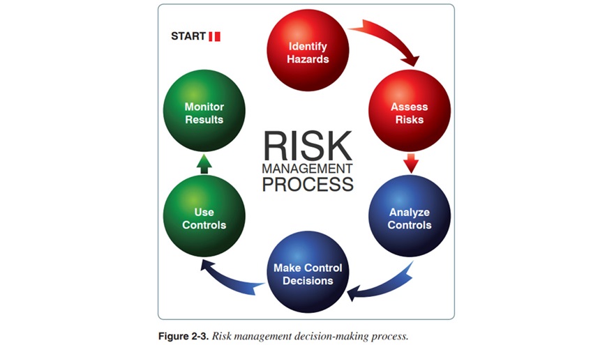 Figure 2-3 from the "Pilot's Handbook of Aeronautical Knowledge" depicting the recommended risk management process. Image courtesy of the FAA.