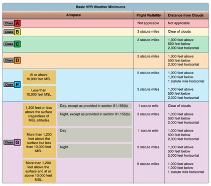 Click to enlarge the basic VFR weather minimums chart. Image courtesy of the FAA Pilot’s Handbook of Aeronautical Knowledge.