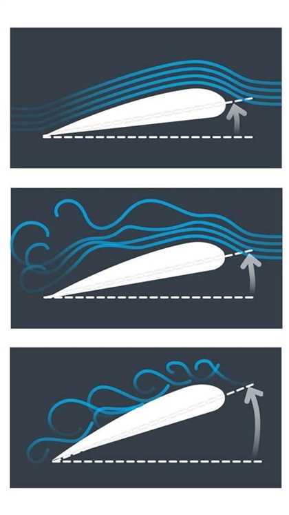 Normally in flight, air flows smoothly over most of the top surface of the wing. As the angle of attack increases, however, the separation of airflow moves toward the leading edge. Once an airfoil surpasses its critical angle of attack—which is constant regardless of airspeed, attitude, or aircraft weight (see 'Nothing But a Number')—the wing does not produce enough lift to fly, and stalls. Keep in mind that angle of attack is the airfoil’s angle in relation to the relative wind, not necessarily with the horizon. Level, 1-G stalls will familiarize you with how the wings behave at high angles of attack and how to respond, but unintentional stalls are rare in level flight. Think 'angle of attack' and not 'airspeed' and you’ll be better prepared to guard against unintentional stalls in maneuvering flight.