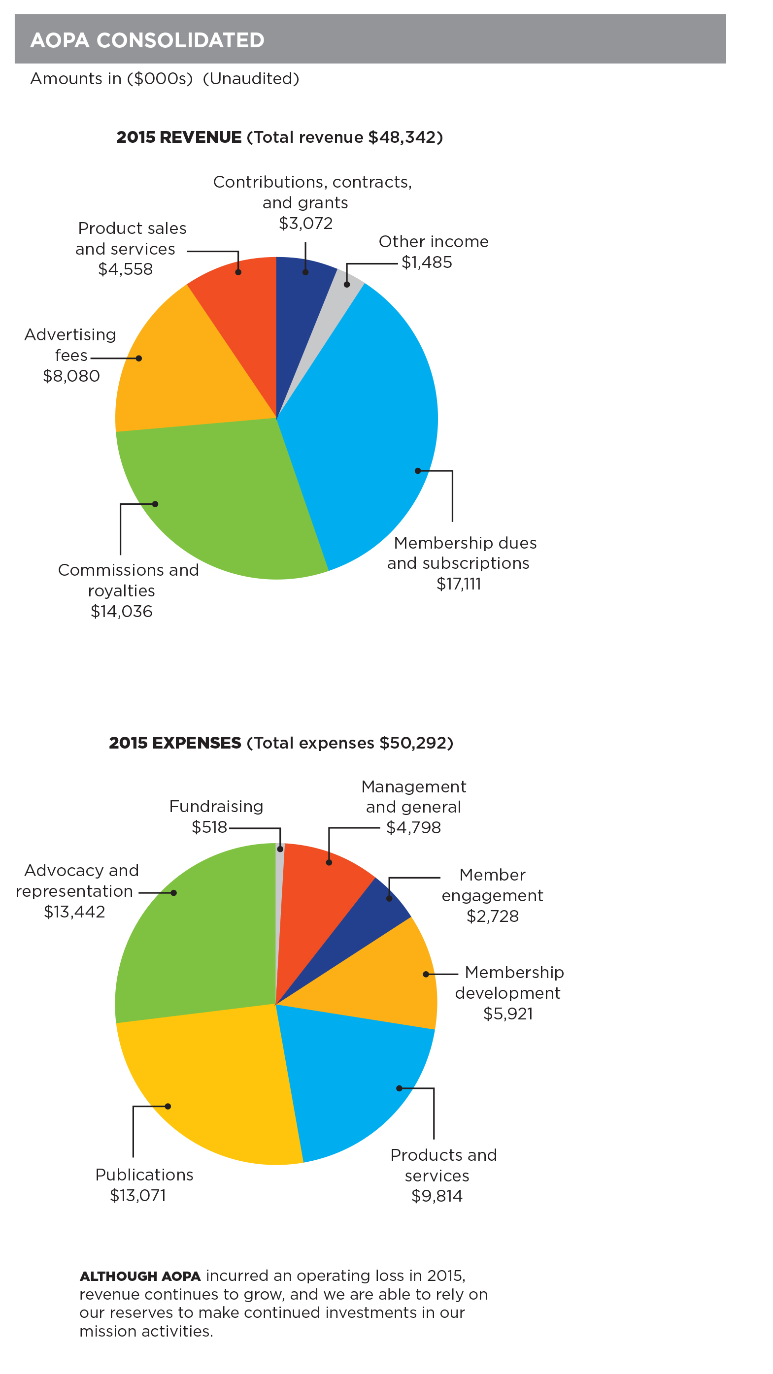 AOPA Annual Report