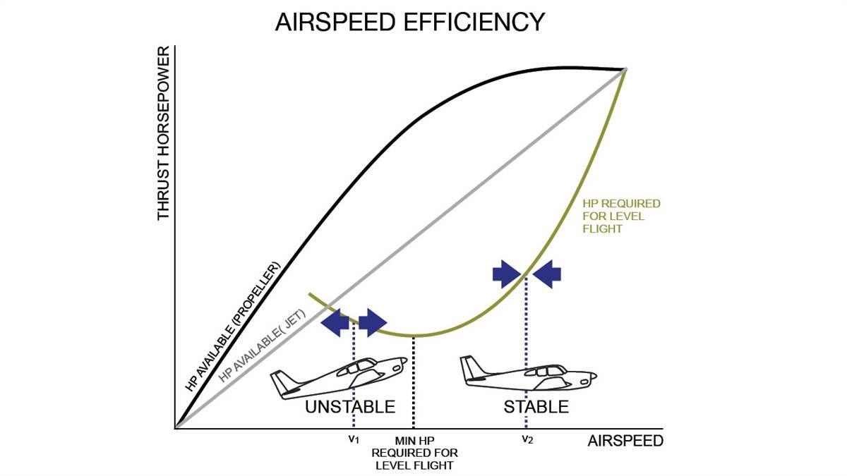 Power required/available versus airspeed. Consider this airplane operating with a constant power setting, stabilized in level flight. When operating at V2, above the airspeed for which minimal power is required, a change in airspeed while maintaining level flight will result in a return to the trimmed airspeed. On the other hand, while operating at V1, with any deviation in airspeed, there is reduced tendency to return to the trimmed airspeed. At V1, the airplane is operating on the “back side of the power curve” where a reduction of airspeed requires an increase in power to maintain level flight. Pushing forward on the yoke means less power will be required to maintain altitude.