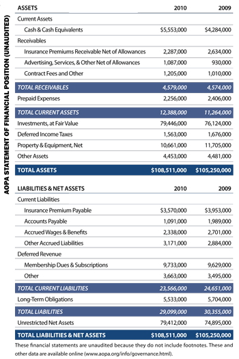 AOPA Statement of Financial Position (Unaudited)