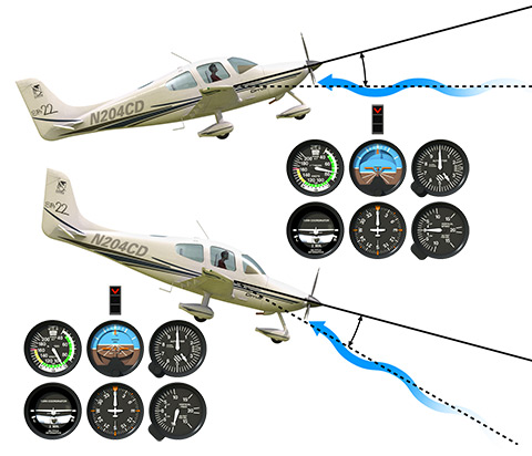 AOA is the angle between the chord line of the wing and the relative wind.