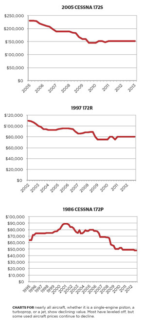 Charts