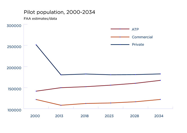 FAA data on pilot population