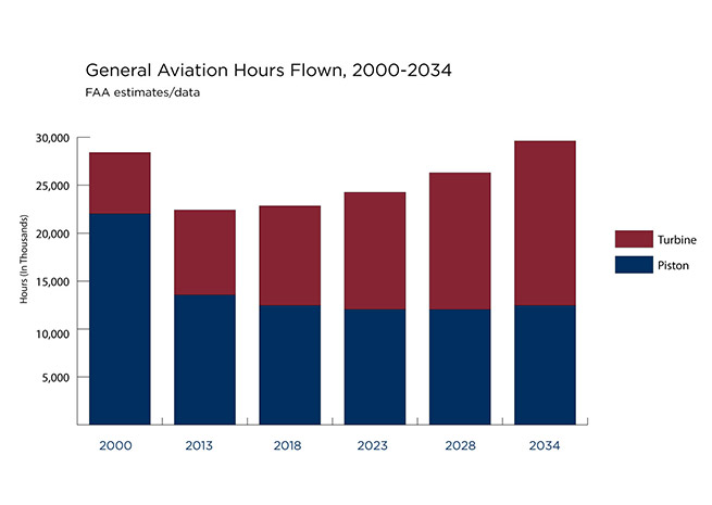 FAA data on GA hours flown