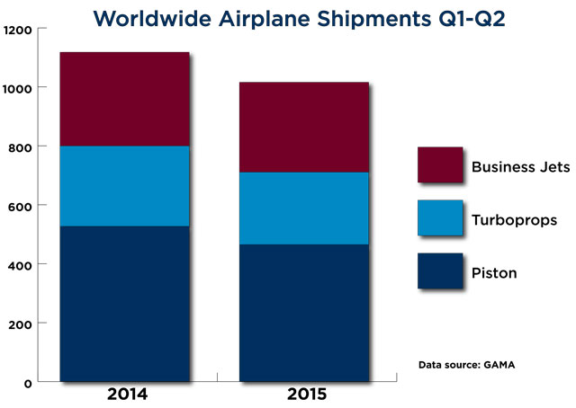Worldwide airplane shipments.