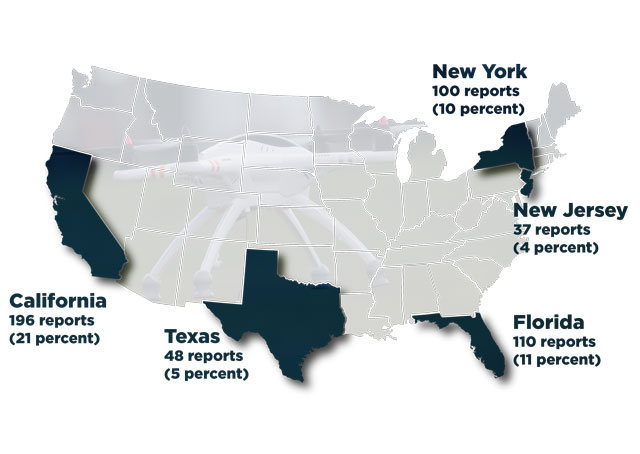 Five states account for more than half of the 952 reports of unmanned aircraft encounters received by the FAA through Aug. 20, 2015. 