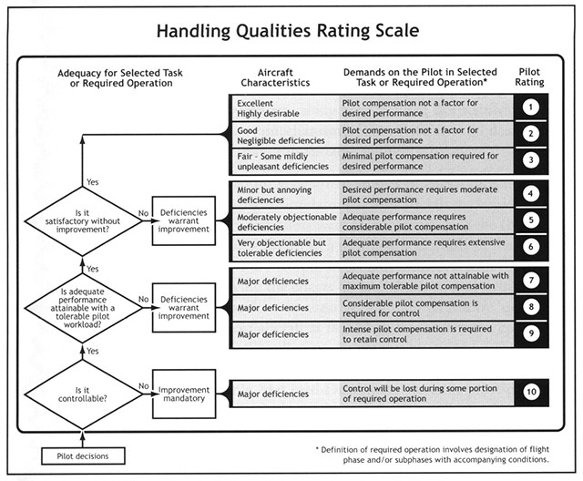 Cooper-Harper Grading Sheet from NASA