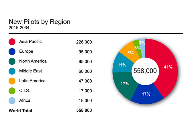 Boeing forecasts the demand for pilots over the next 20 years. Image courtesy Boeing.