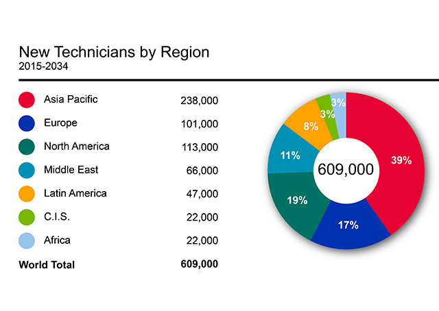 Boeing forecasts the demand for technicians over the next 20 years. Image courtesy Boeing.