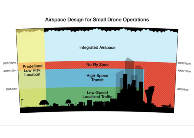 Amazon proposes to parse low-altitude airspace for unmanned operations. Amazon image.