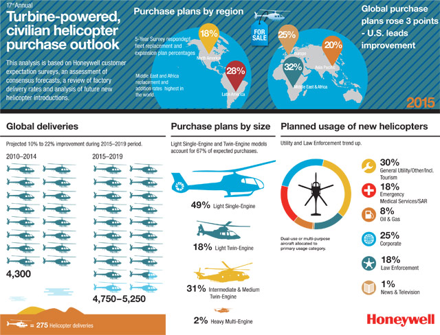 Honeywell Aerospace projects a steady stream of deliveries over the next five years.