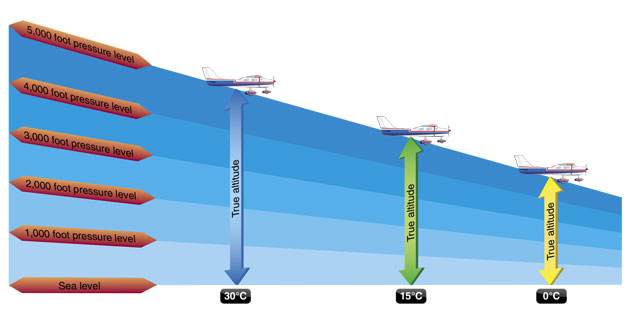 Fig. 7.3 from the Pilots Handbook of Aeronautical Knowledge, published by the FAA.