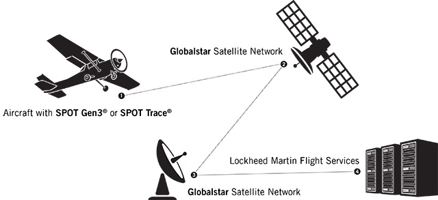 Globalstar-Lockheed Martin flow chart