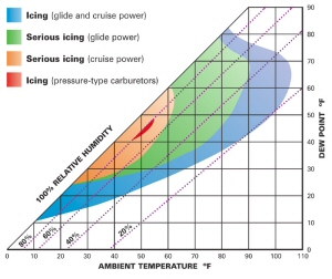 Icing graph