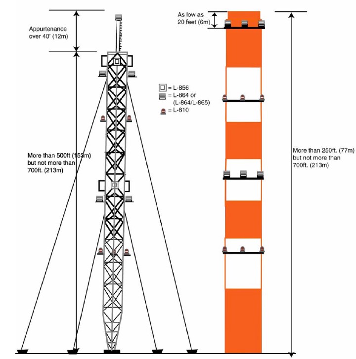 An example of marking and lighting guidance found in FAA Advisory Circular 7460-1. 