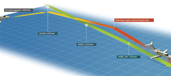 In this example, the pilot remains at his clearance altitude of 3,000 feet, hoping that he’ll capture the ILS glideslope from below—somewhere between RUNTS and HOBEL. But because the airplane is above the glideslope intercept altitude for both fixes, automatic autopilot capture of the glideslope won’t happen. Indeed, the fact that the aircraft is above the glideslope will be hidden from the pilot until passing RUNTS. If slow on the draw, the pilot ends up high, fast, and unstabilized on the final approach course. In this case, the best option would be to execute a missed approach rather than try to rescue the approach.