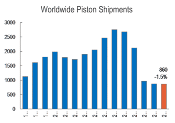 Piston sales