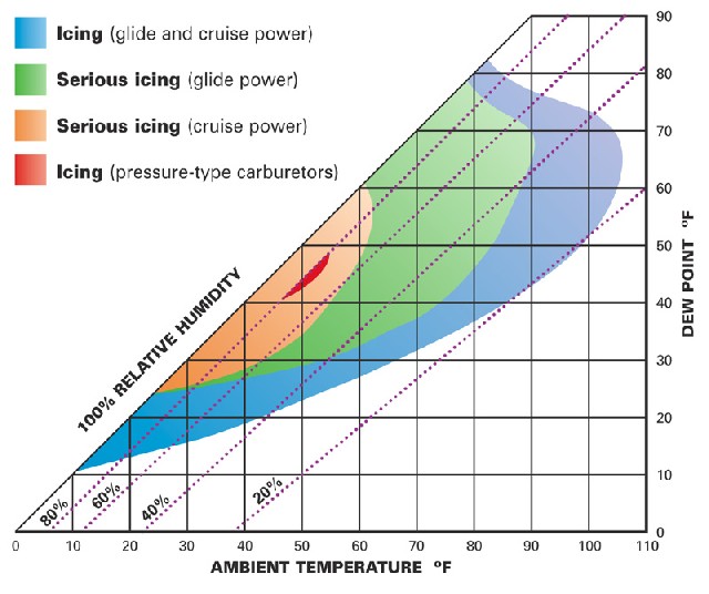 Carb Ice Chart