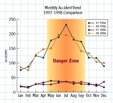 Accident Trends