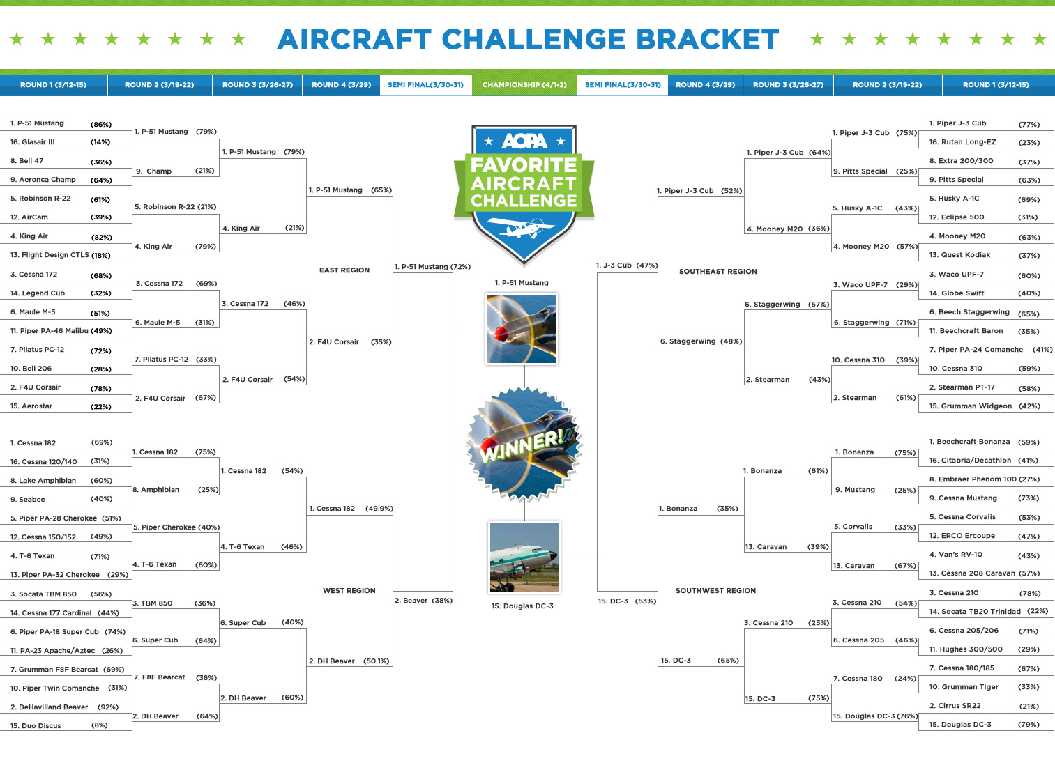 Aircraft Challenge Bracket - Final Round