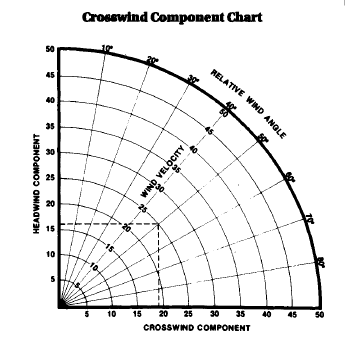 Crosswind Component Chart