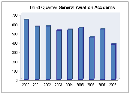 General aviation accidents