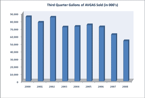 Gallons of avgas sold