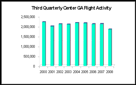 Center GA flight activity