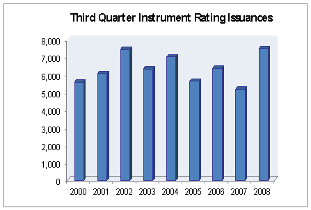 Instrument rating issuances