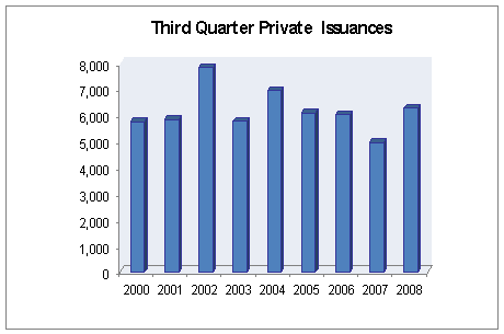 Private issuances