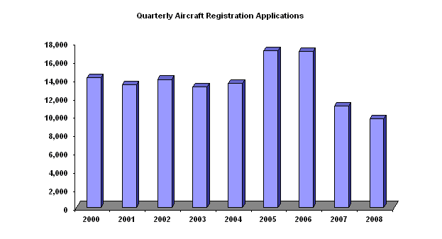 Aircraft registration applications