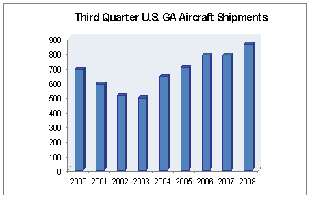 U.S. GA aircraft shipments