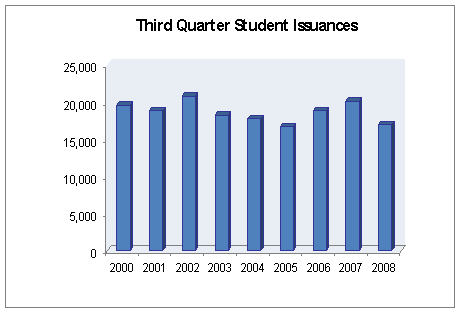 Student issuances