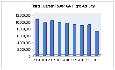 Tower GA flight activity