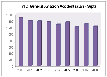 Year-to-date general aviation accidents