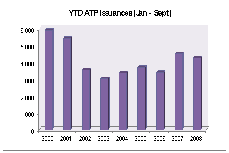 Year-to-date ATP issuances