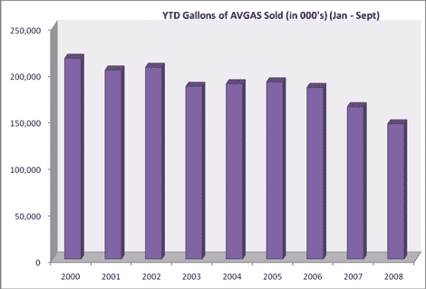 Year-to-date gallons of avgas sold