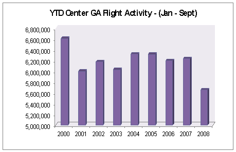 Year-to-date center GA flight activity