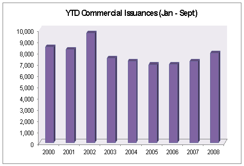 Year-to-date commercial issuances