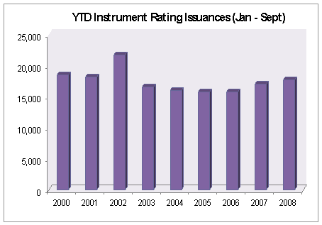 Year-to-date instrument rating issuances