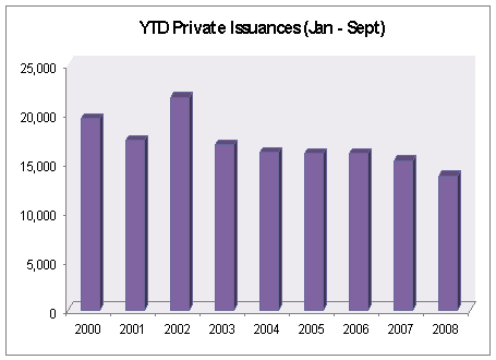 Year-to-date private issuances