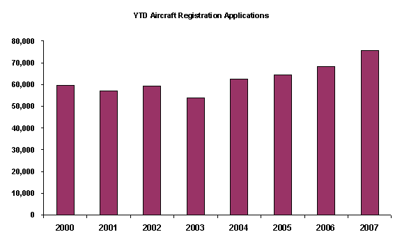 Year-to-date aircraft registration applications