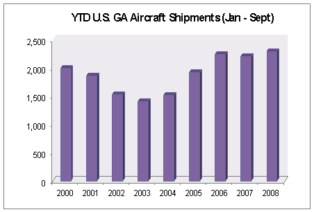 Year-to-date U.S. GA aircraft shipments