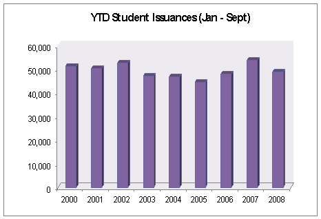 Year-to-date student issuances