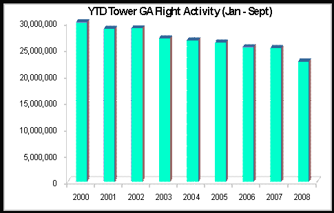 Year-to-date tower GA flight activity