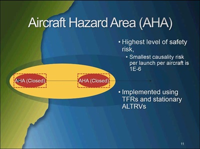 This FAA graphic shows the AHA in red, which will normally be an ALTRV or TFR, and that this area is closed to nonparticipating aircraft. The yellow area represents the THA. There are two AHAs in this graphic: one for the launch area and one for the rocket booster fly back landing area. 